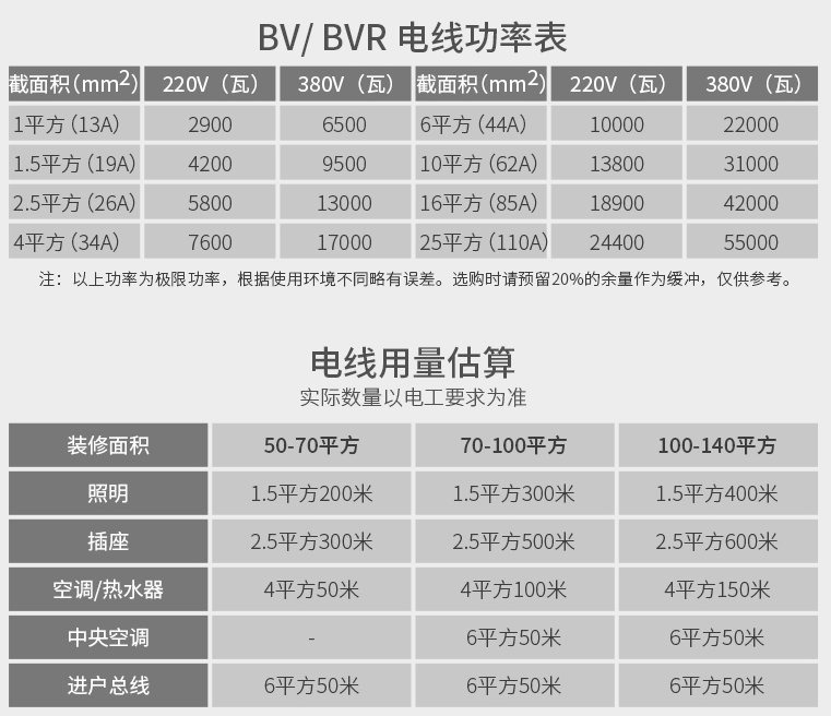  电线用量估算